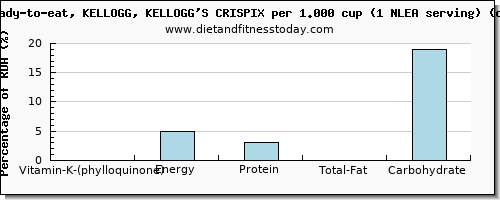 vitamin k (phylloquinone) and nutritional content in vitamin k in kelloggs cereals